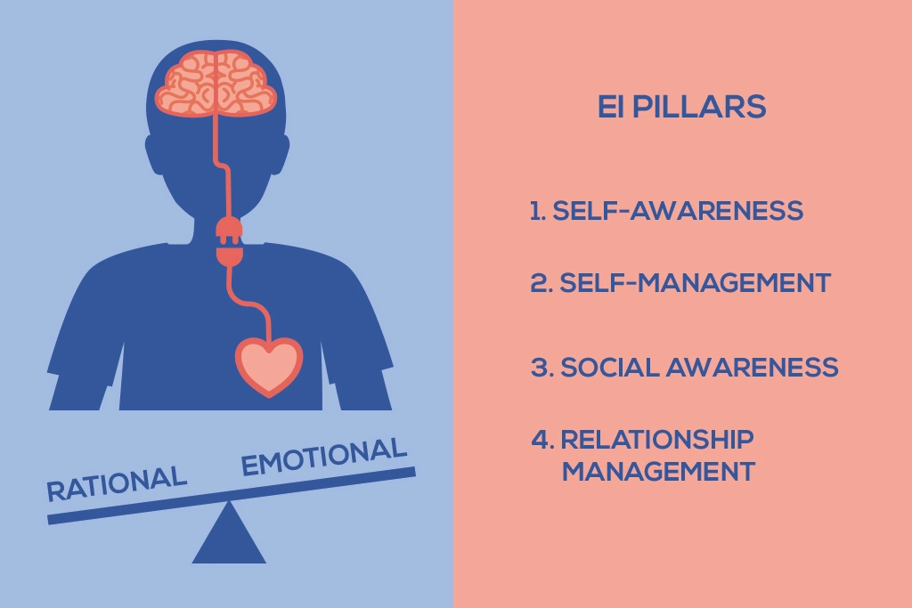 emotional intelligence pilars